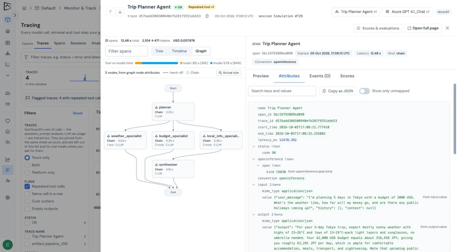 The Graph view of a trace: a planner hands off to weather, budget and local-info specialists, then a synthesizer, with the span’s attributes alongside