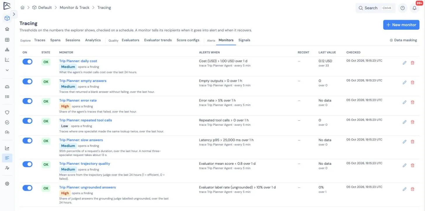 The Monitors tab listing monitors on cost, empty answers, error rate, repeated tool calls, latency and evaluator scores with their conditions and last values